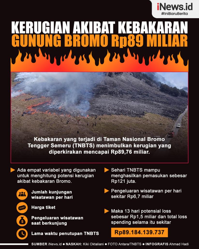 Infografis Kerugian akibat Kebakaran Gunung Bromo Capai Rp89 Miliar