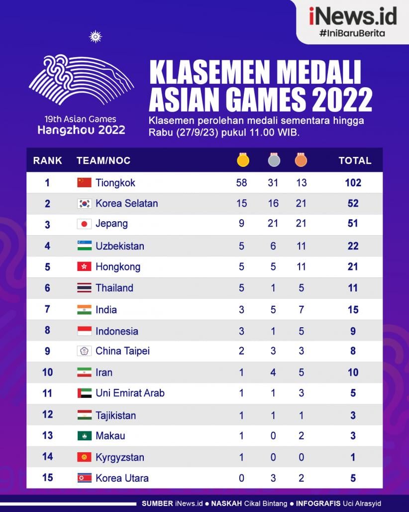 Infografis Klasemen Medali Asian Games 2022