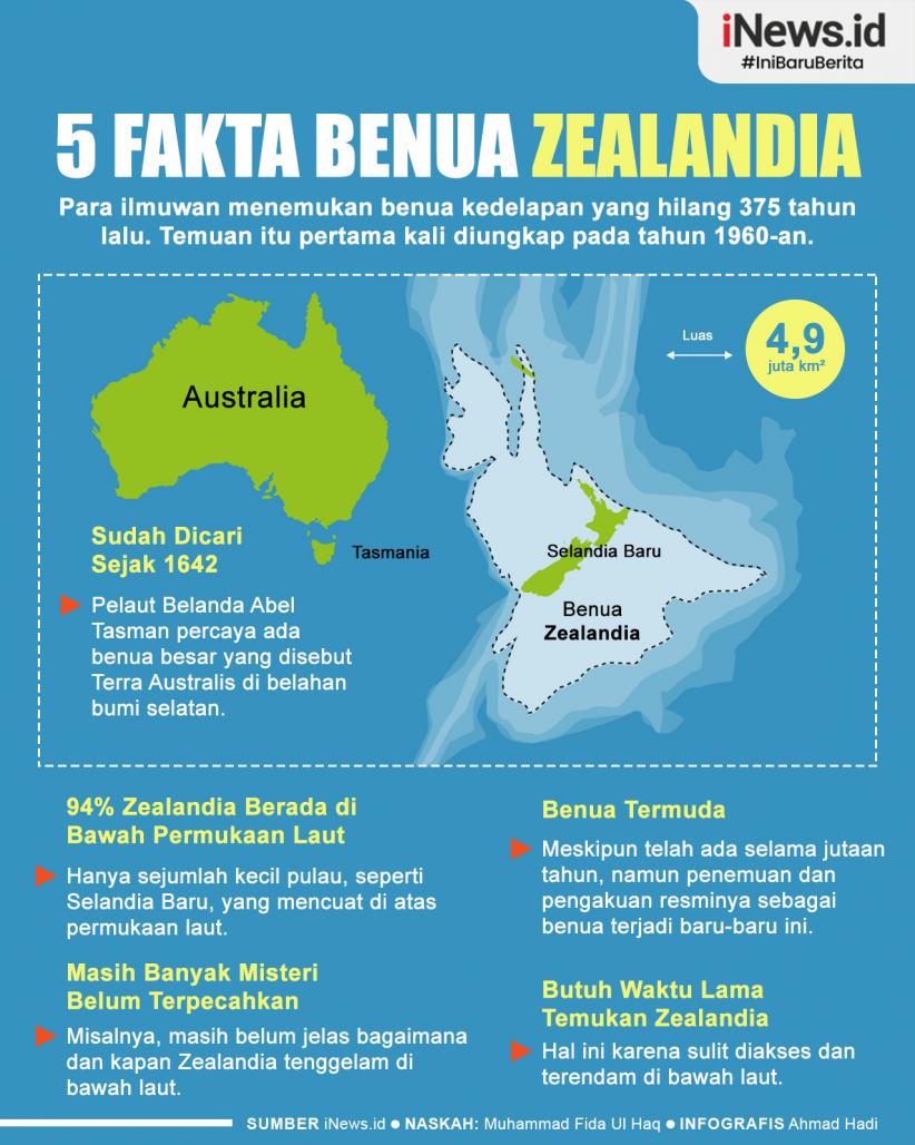 Infografis 5 Fakta Benua Kedelapan Zealandia