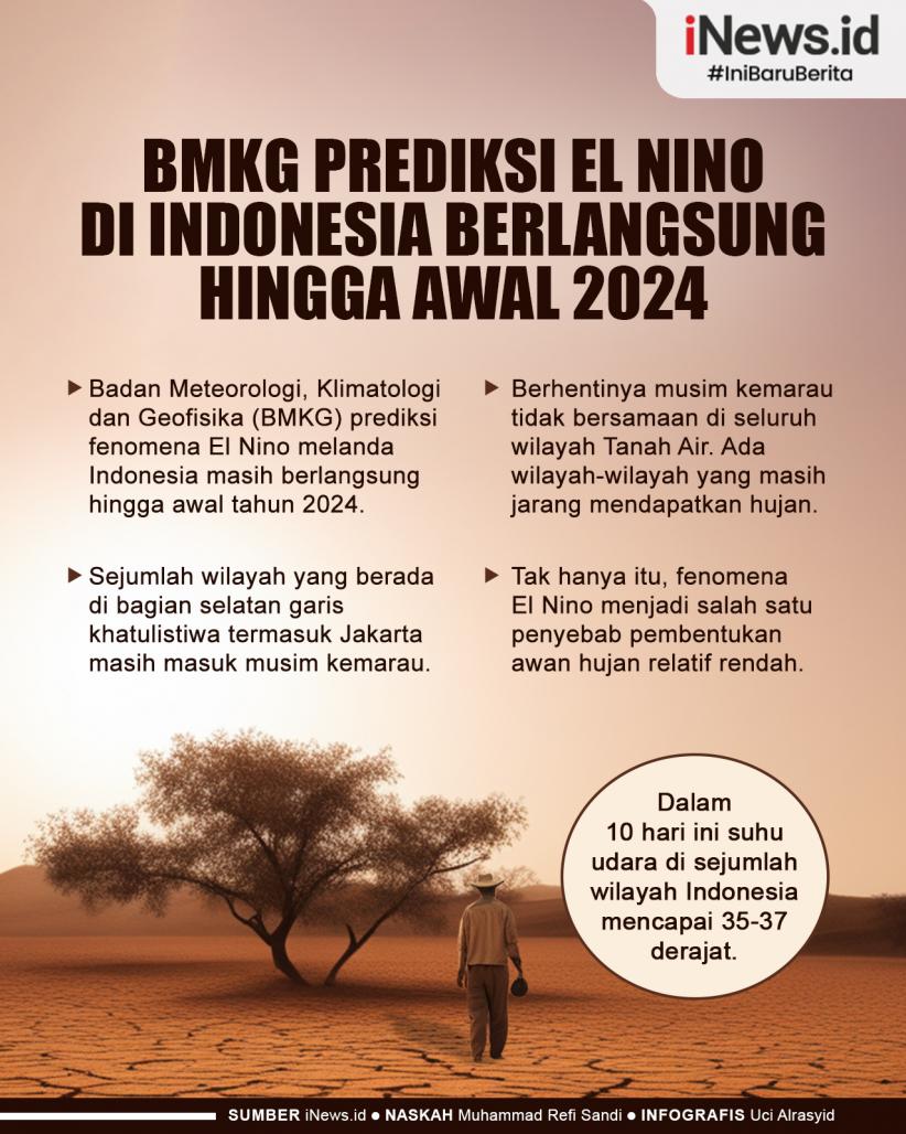 Infografis BMKG Prediksi El Nino di Indonesia Berlangsung hingga Awal 2024