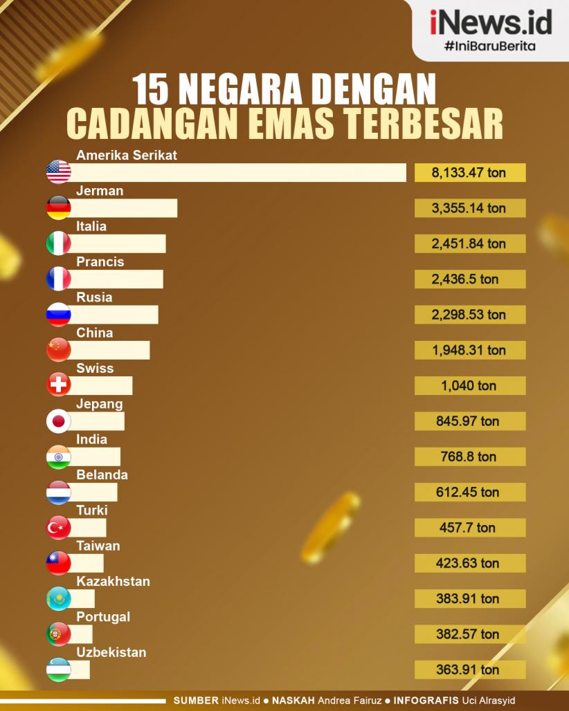 Infografis 15 Negara dengan Cadangan Emas Terbesar di Dunia Companies