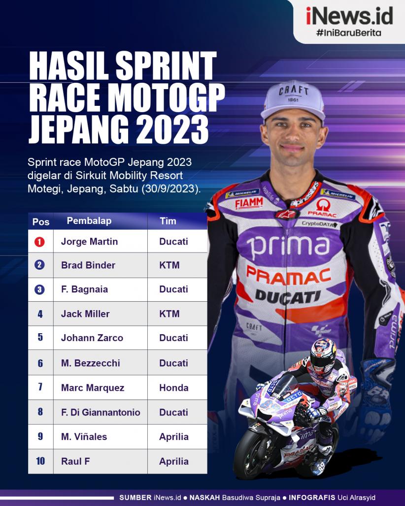 Infografis Hasil Sprint Race MotoGP Jepang 2023