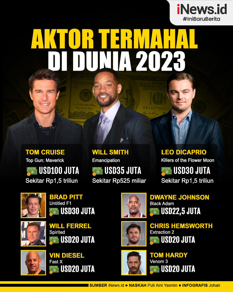 Infografis Daftar Aktor Termahal di Dunia 2023
