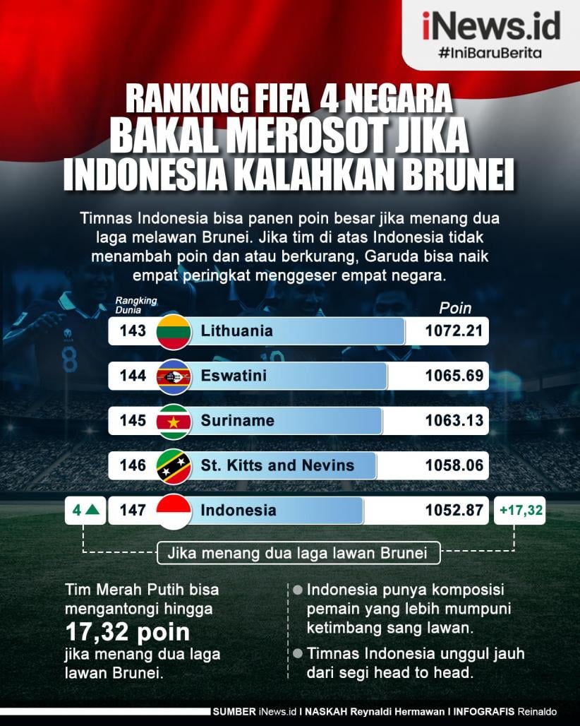 Infografis Ranking FIFA 4 Negara Bakal Merosot Jika Indonesia Kalahkan ...