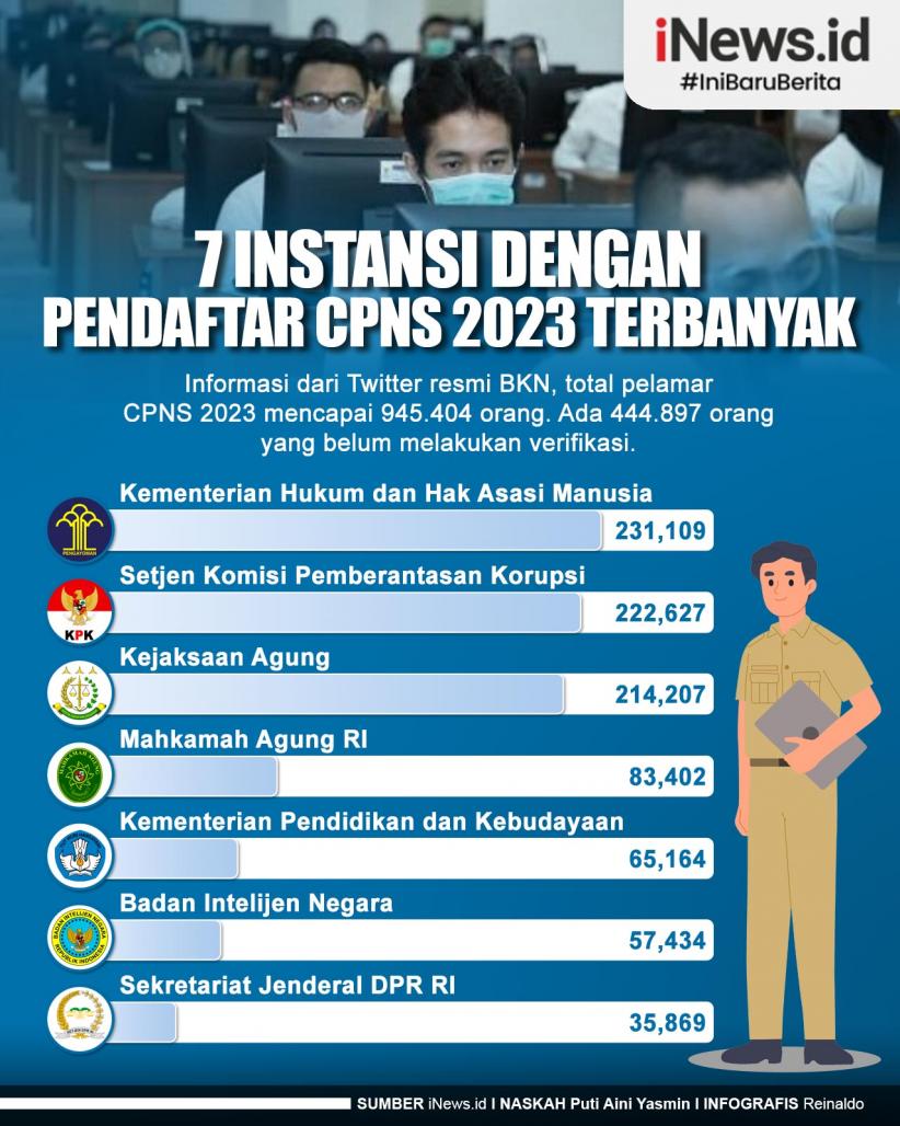 Infografis 7 Instansi dengan Pendaftar CPNS 2023 Terbanyak