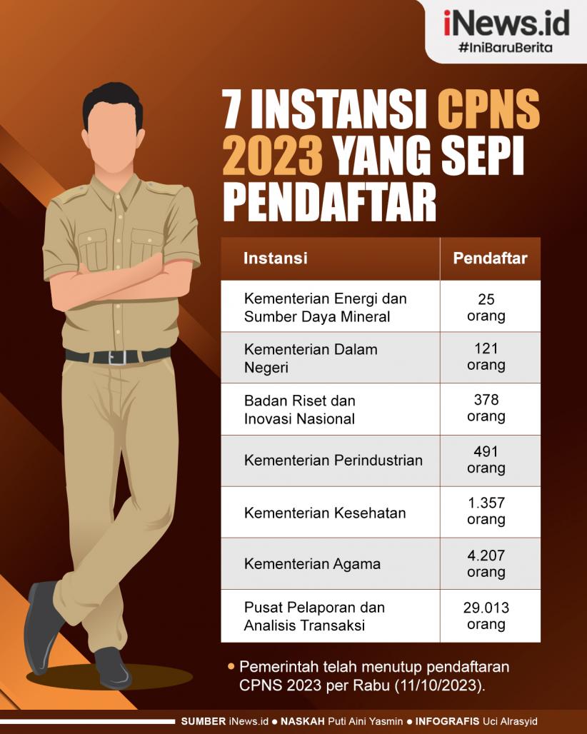 Infografis 7 Instansi CPNS 2023 yang Sepi Pendaftar