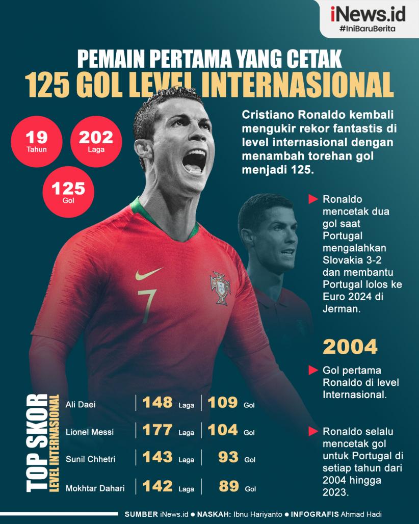 Infografis Cristiano Ronaldo Pemain Pertama yang Cetak 125 Gol Level Internasional