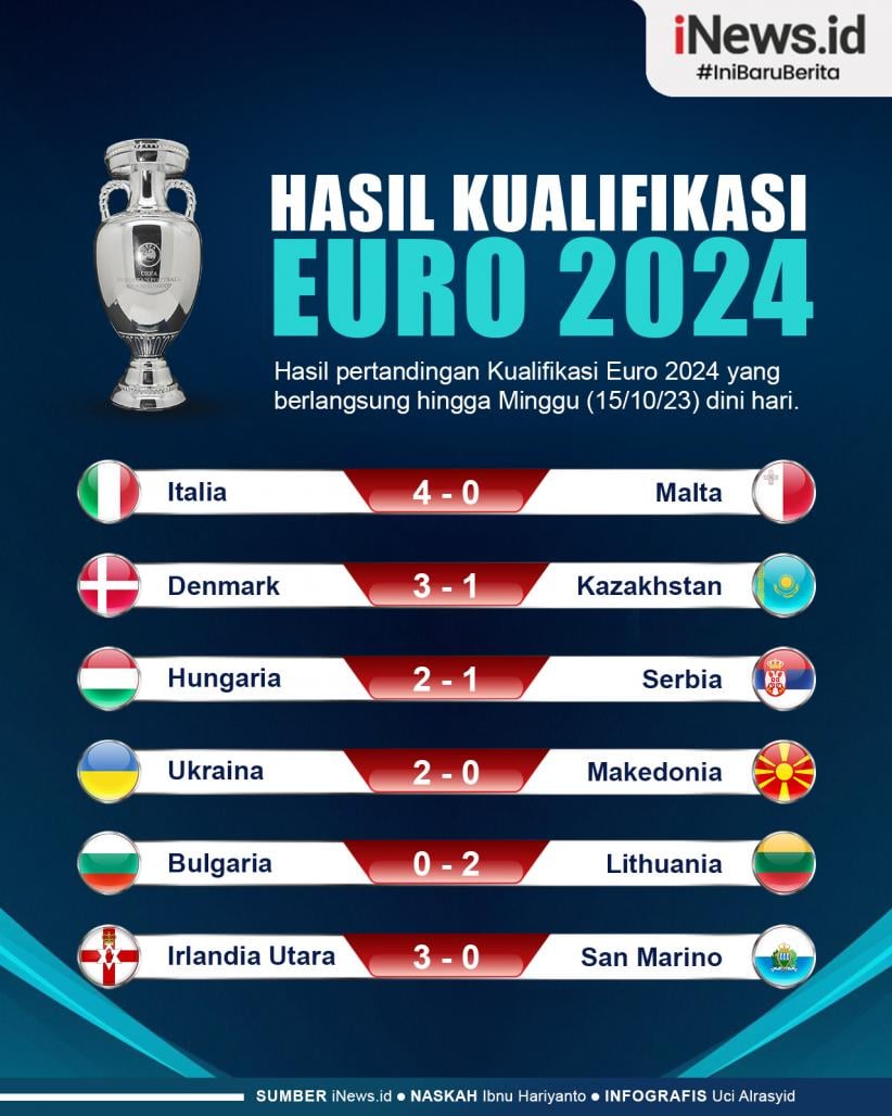 Infografis Hasil Lengkap Kualifikasi Euro 2024, Italia Pesta Gol ke