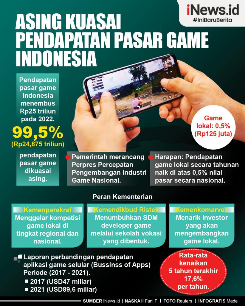 Infografis Asing Kuasai Pendapatan Pasar Game Indonesia