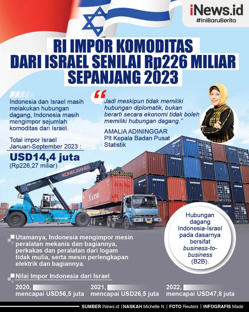 Infografis RI Impor Komoditas dari Israel Senilai Rp226 Miliar Sepanjang 2023