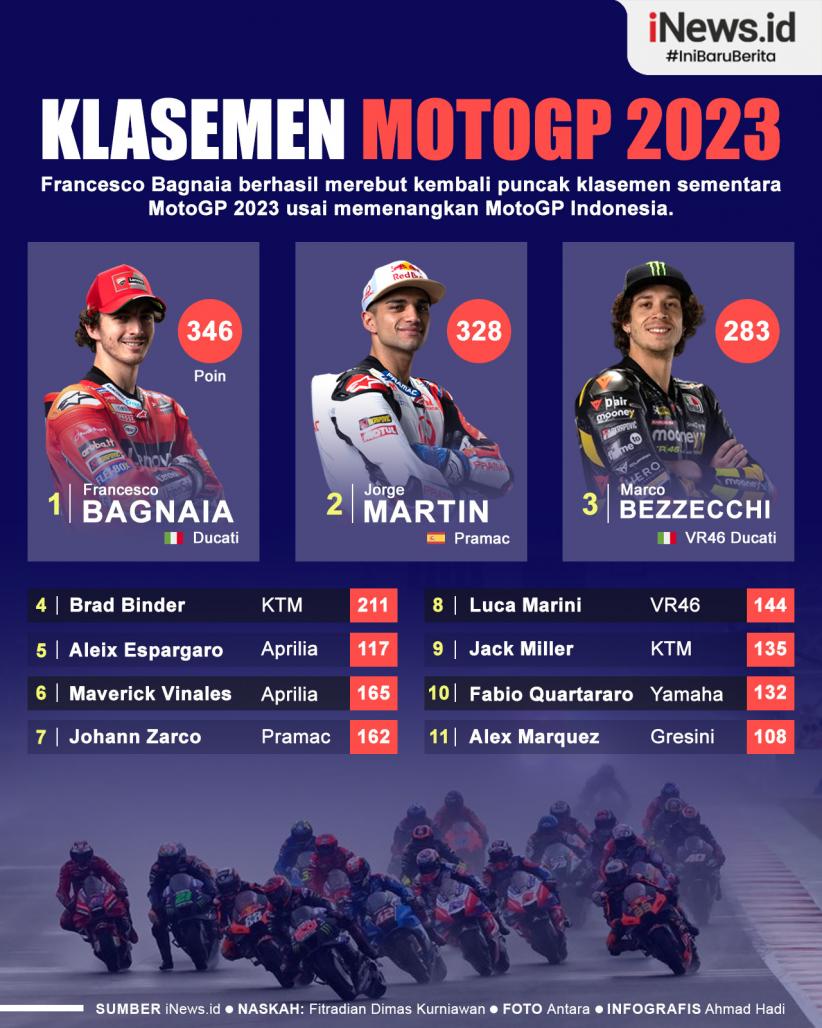 Infografis Klasemen Sementara MotoGP 2023