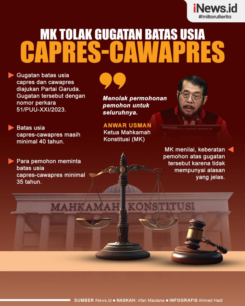 Infografis MK Tolak Gugatan Batas Usia Capres-Cawapres