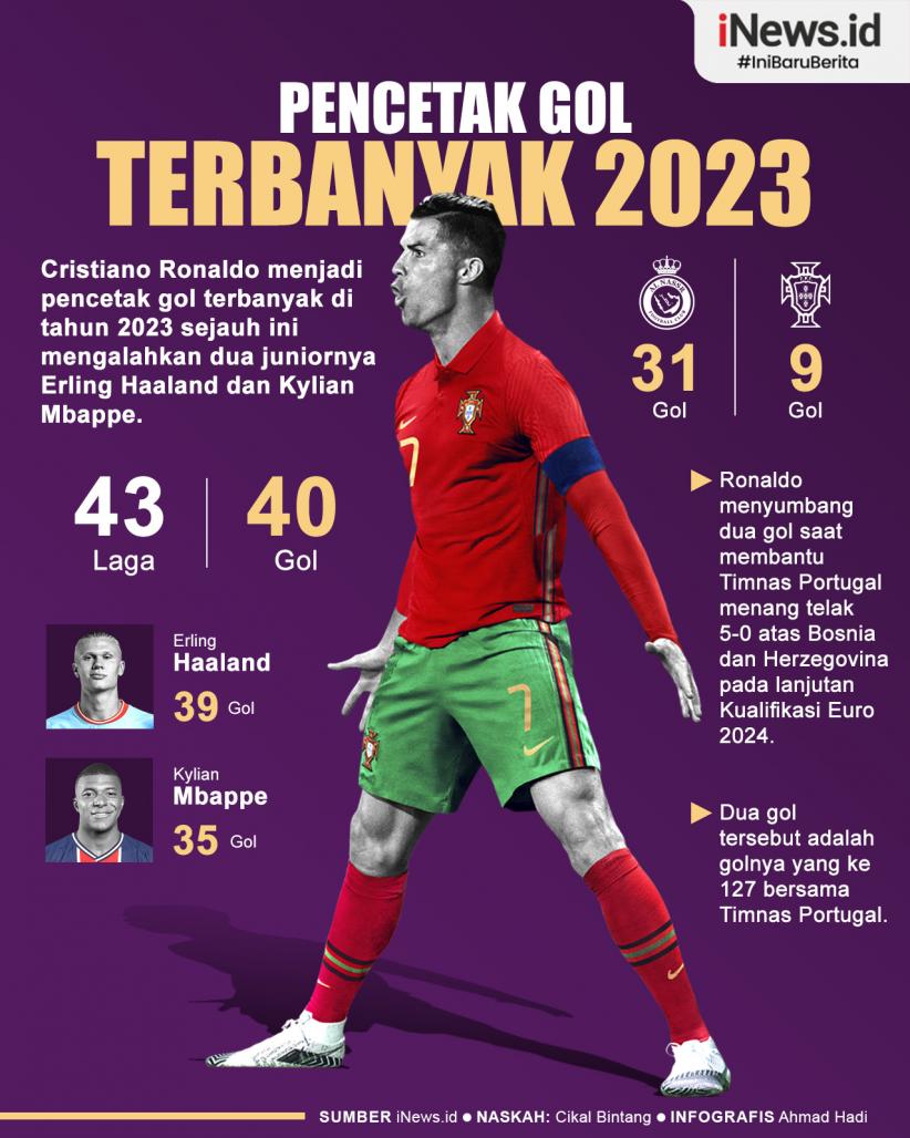 Infografis Cristiano Ronaldo Pencetak Gol Terbanyak 2023 