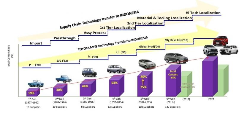 Toyota Ekspor 2,5 Juta Kendaraan Ke 100 Negara, Ini Mobil Pertama ...