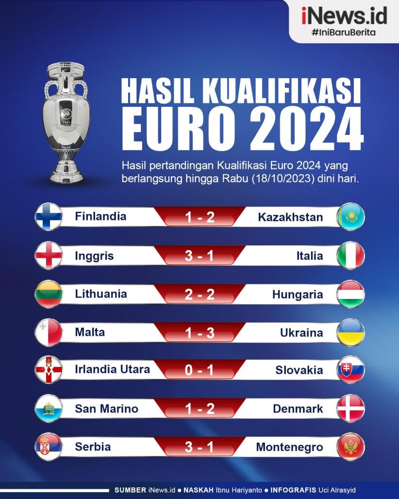Infografis Hasil Lengkap Kualifikasi Euro 2024 Semalam, Inggris Libas