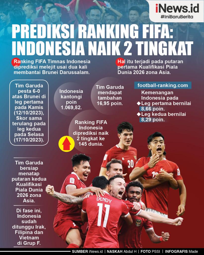Infografis Prediksi Ranking FIFA: Indonesia Naik 2 Tingkat