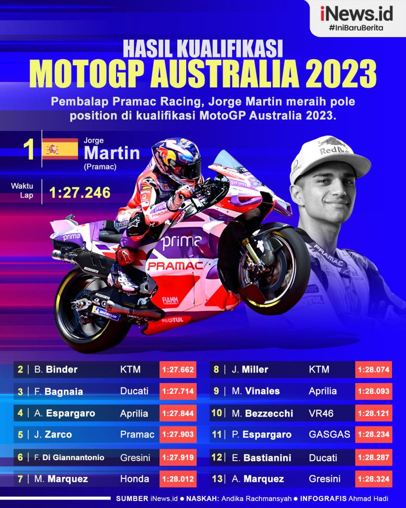 Infografis Hasil Kualifikasi MotoGP Australia 2023