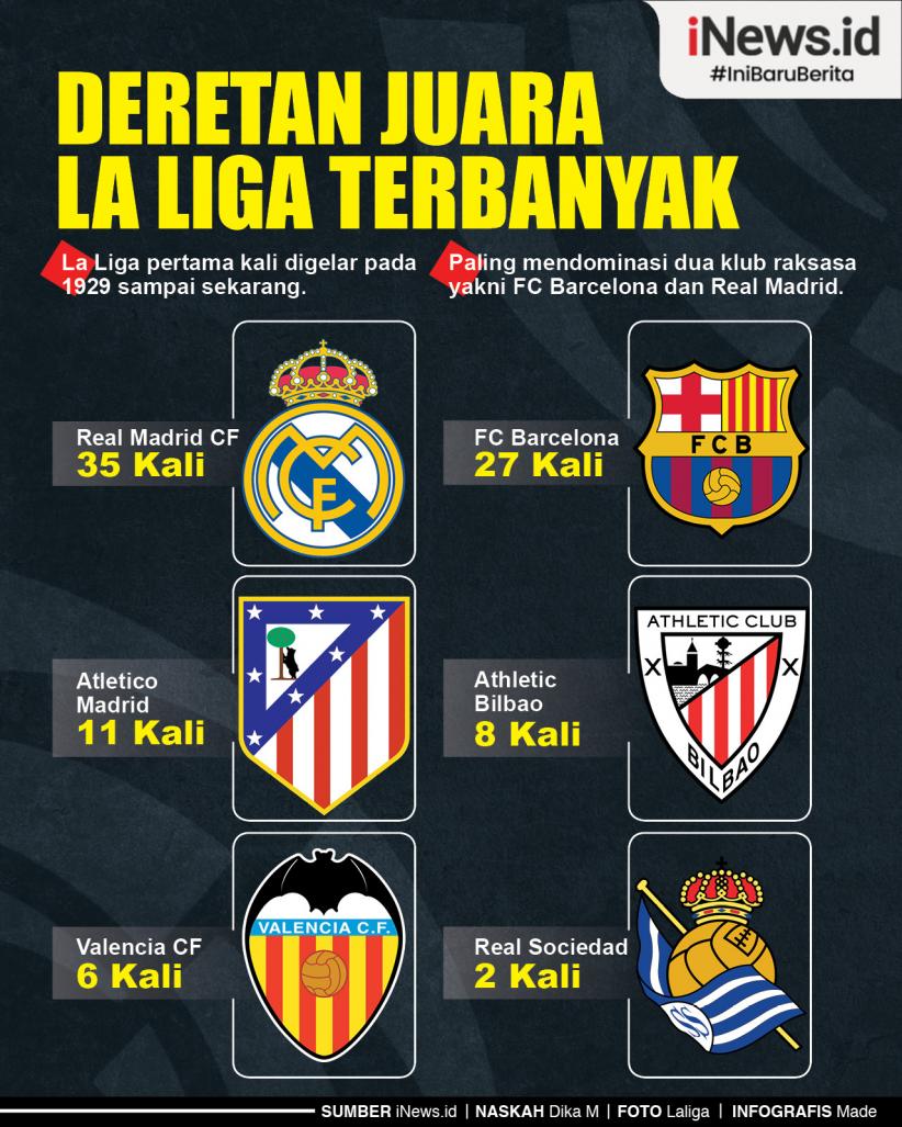 Infografis Deretan Juara La Liga Terbanyak