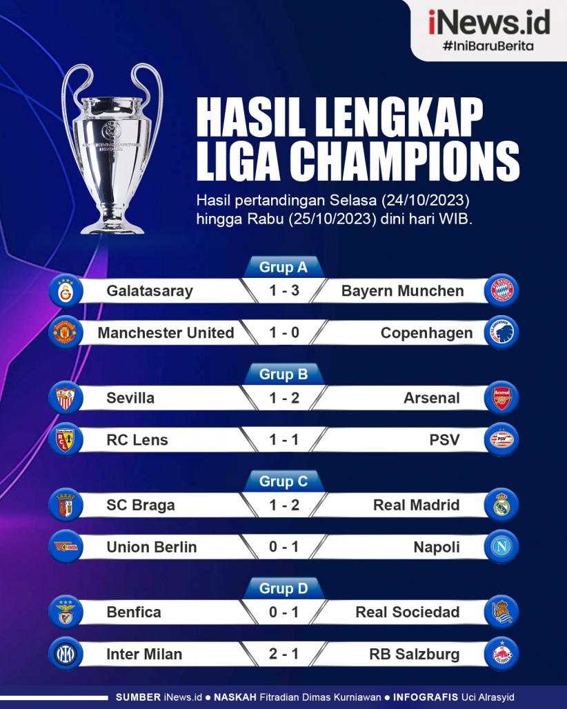 Infografis Hasil Lengkap Liga Champions Semalam: Arsenal Bekuk Sevilla