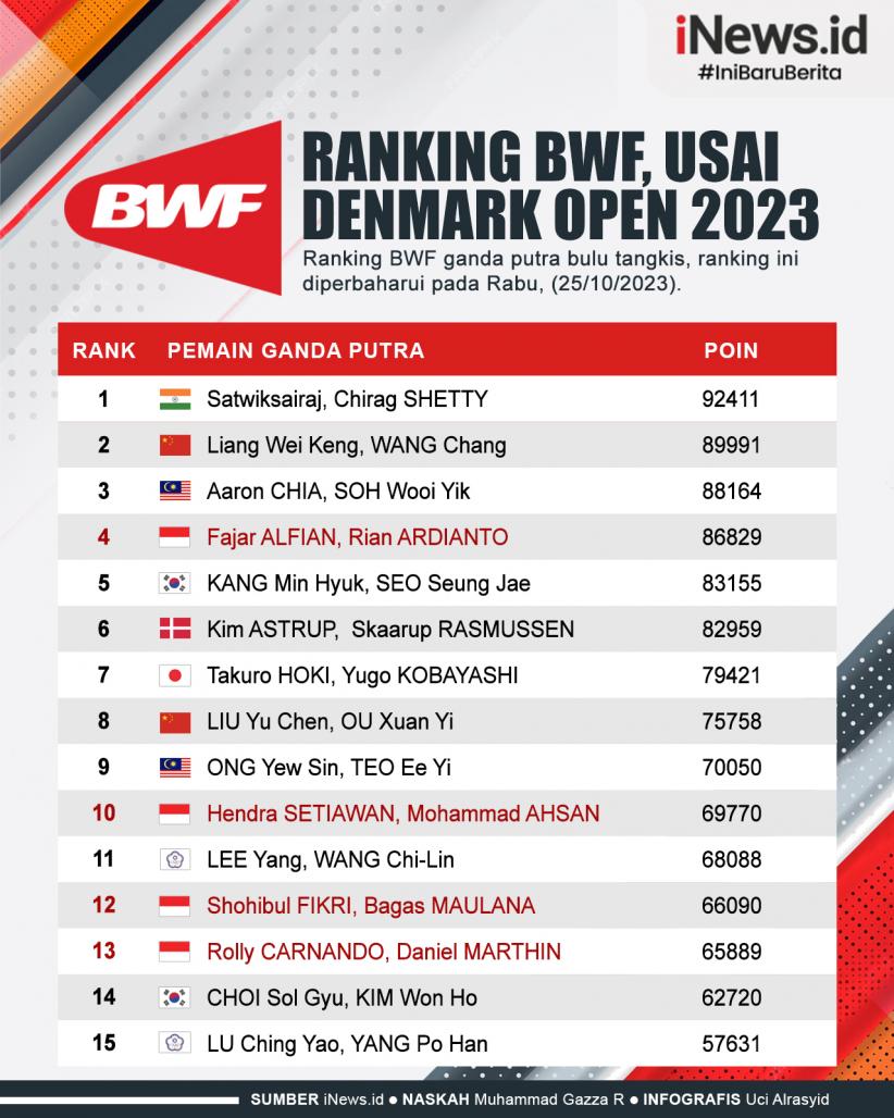 Infografis Update Ranking BWF usai Denmark Open 2023