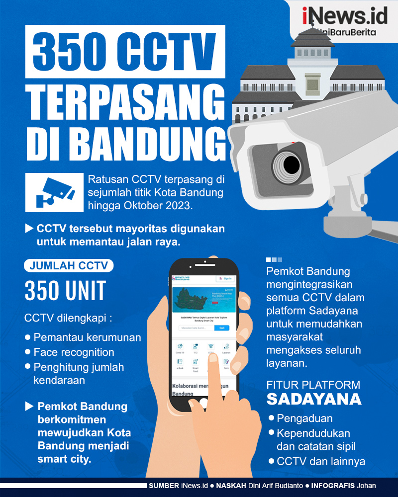 Infografis 350 CCTV Terpasang di Bandung