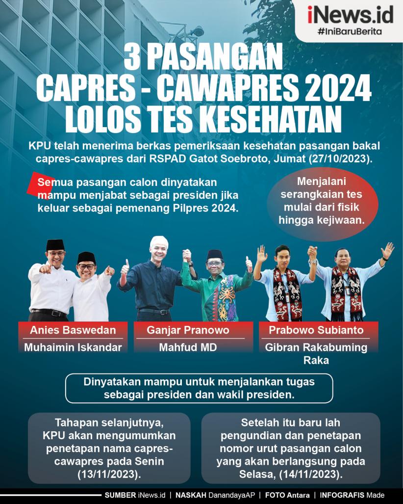 Infografis 3 Pasangan Capres - Cawapres 2024 Lolos Tes Kesehatan