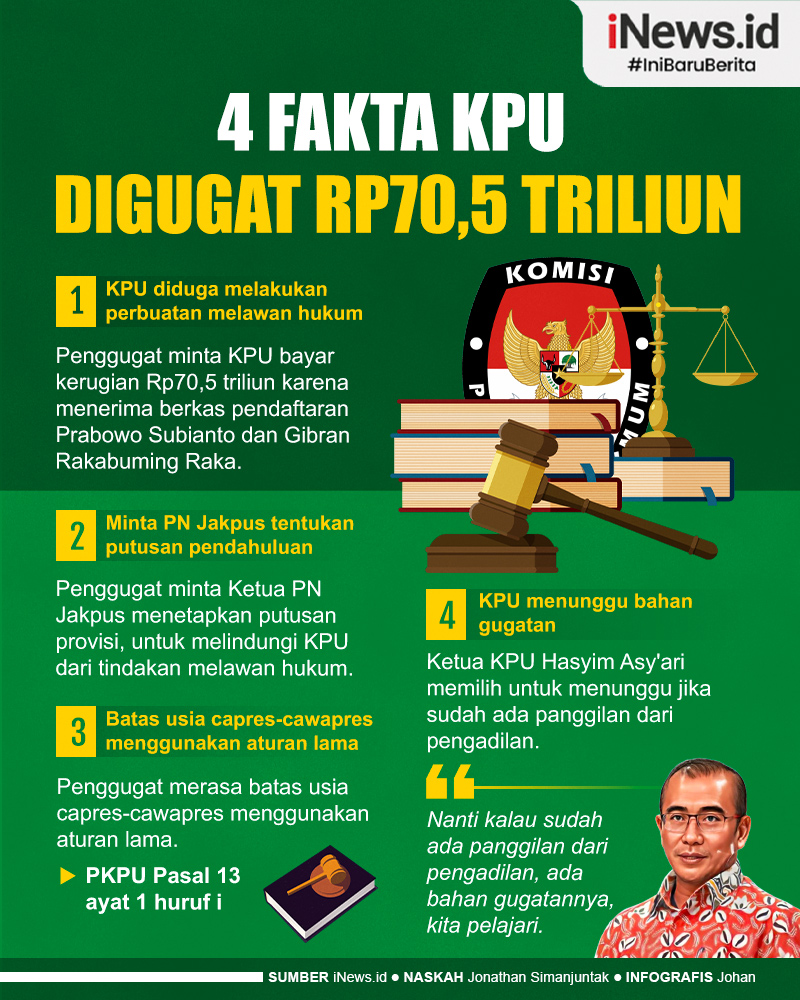 Infografis 4 Fakta KPU Digugat Rp70,5 Triliun