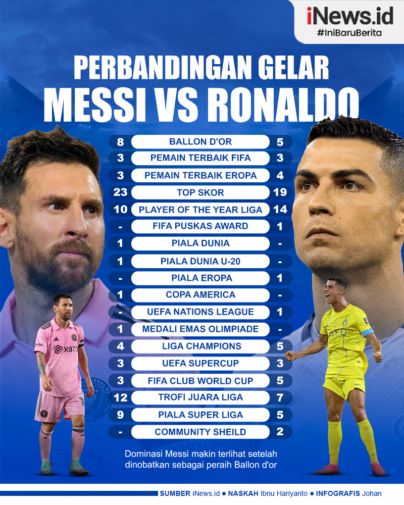 Infografis Perbandingan Gelar Messi Vs Ronaldo