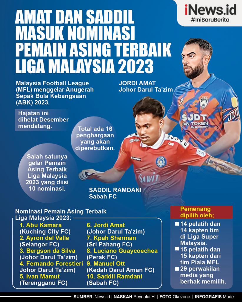 Infografis Amat dan Saddil Masuk Nominasi Pemain Asing Terbaik Liga Malaysia 2023