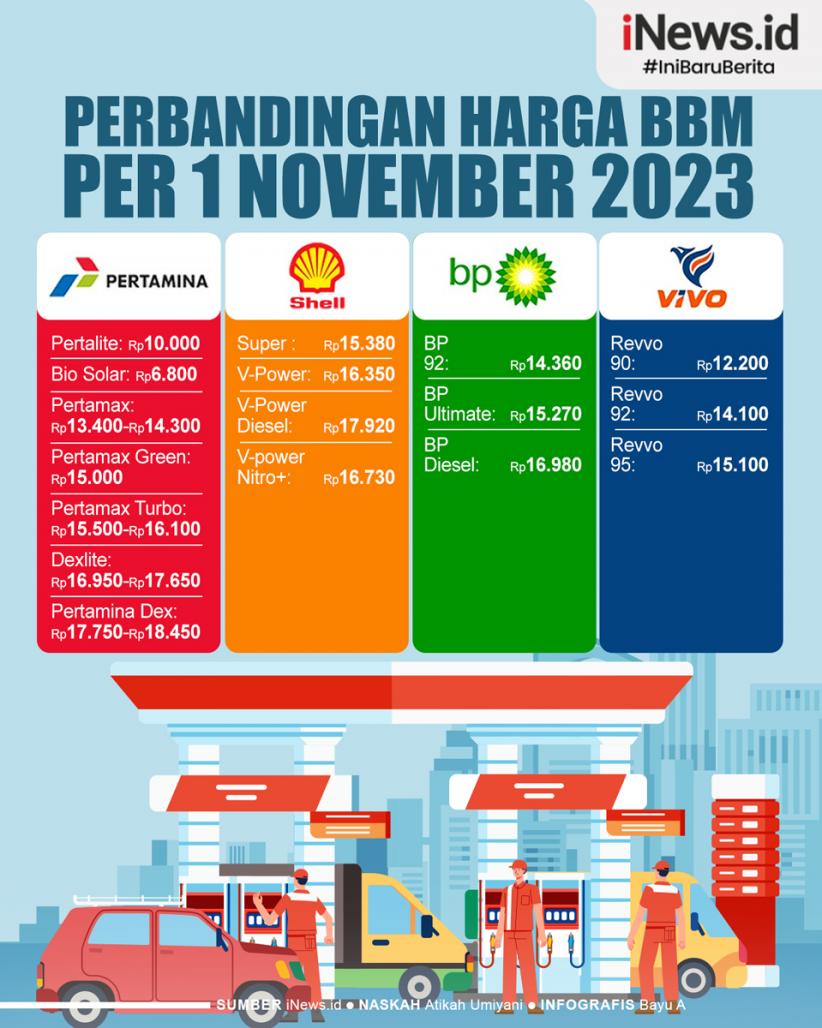 Infografis Perbandingan Harga BBM Pertamina, Shell, Vivo Dan BP-AKR Per ...