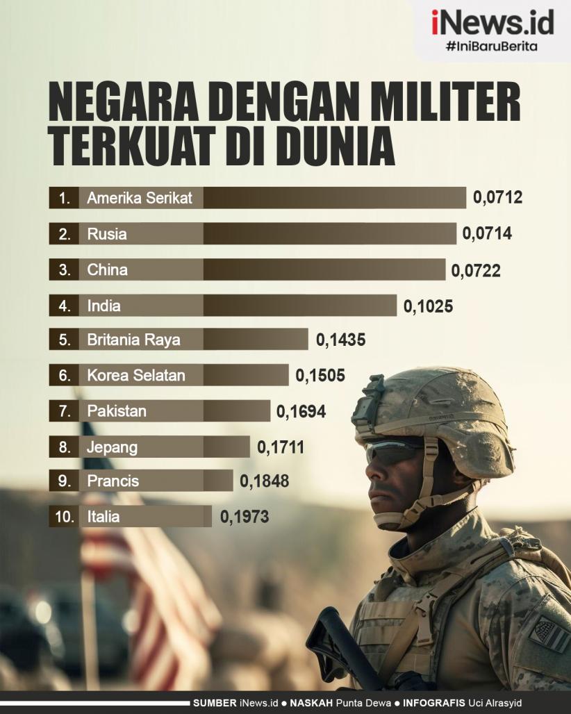 Infografis 10 Negara dengan Militer Terkuat di Dunia 2023