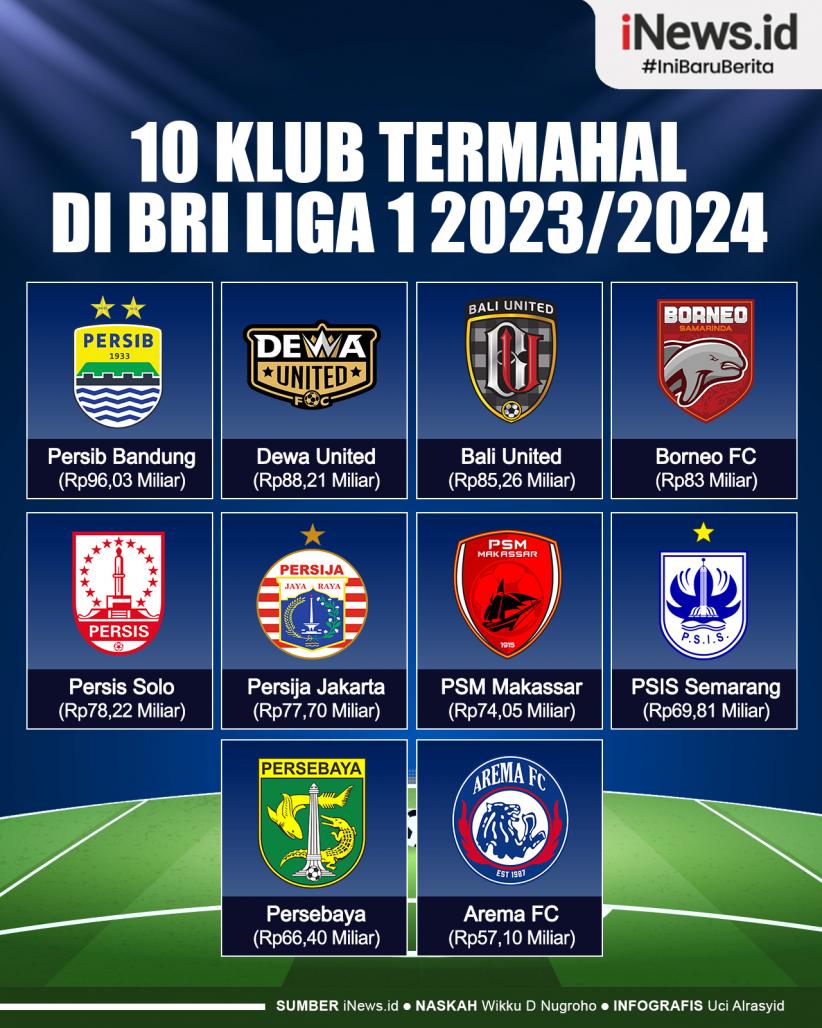 Infografis 10 Klub Termahal di BRI Liga 1 2023/2024