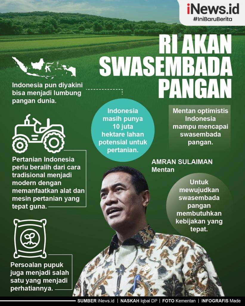 Infografis RI Akan Swasembada Pangan