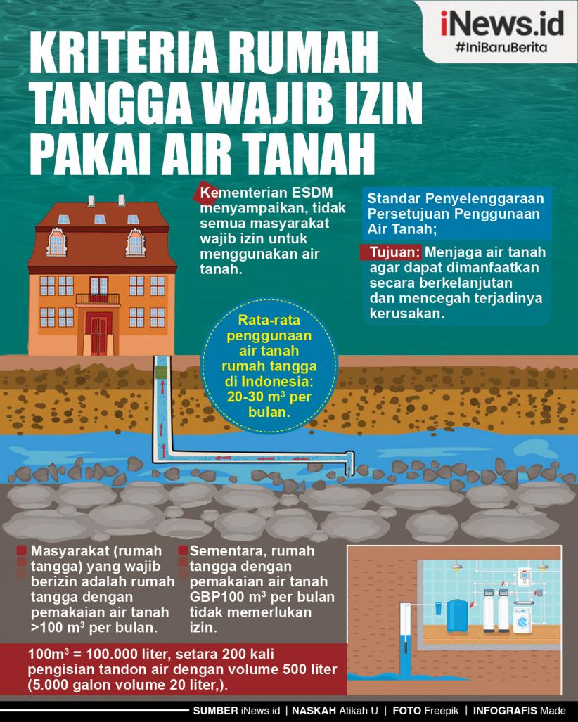 Infografis Kriteria Rumah Tangga Wajib Izin Pakai Air Tanah
