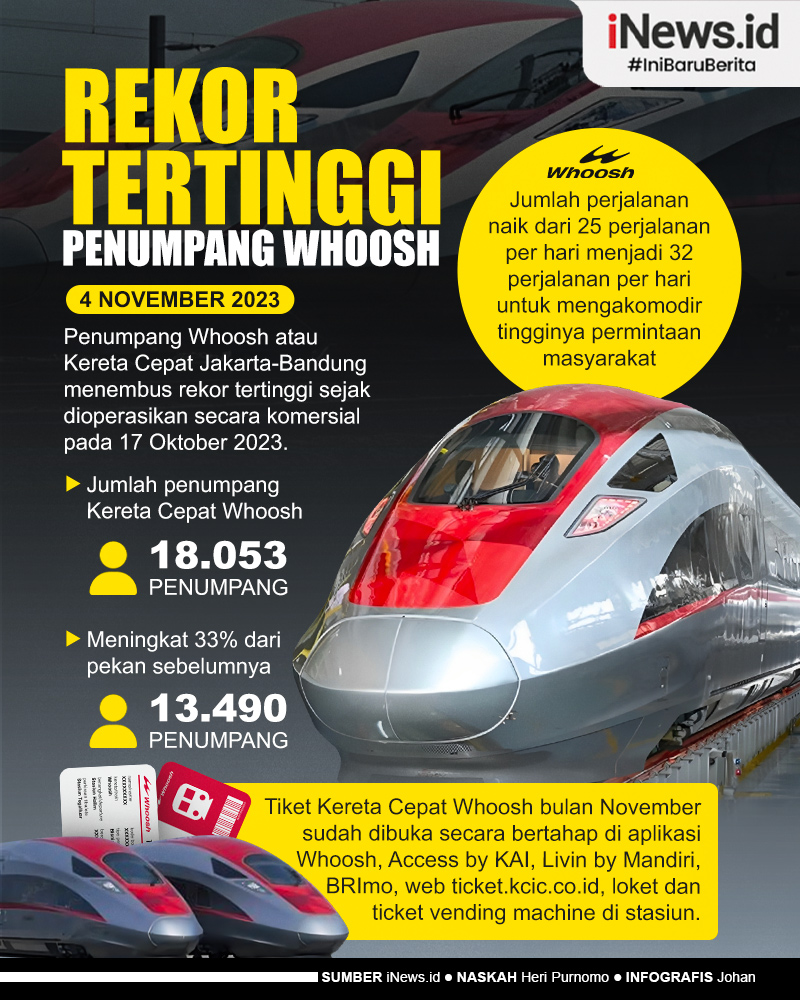 Infografis Rekor Tertinggi Penumpang Kereta Cepat Whoosh