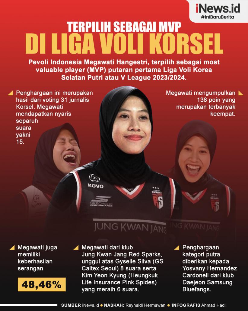 Infografis Megawati Hangestri Terpilih sebagai MVP di Liga Voli Korsel 