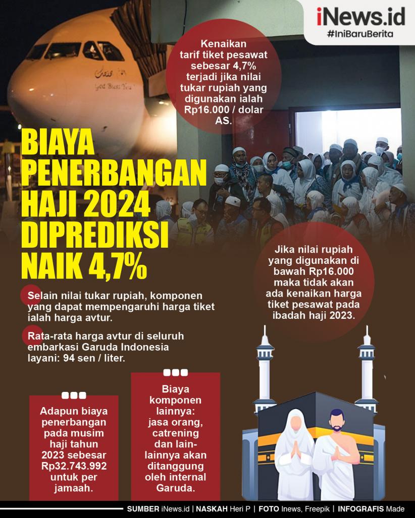 Infografis Biaya Penerbangan Haji 2024 Diprediksi Naik 4,7%