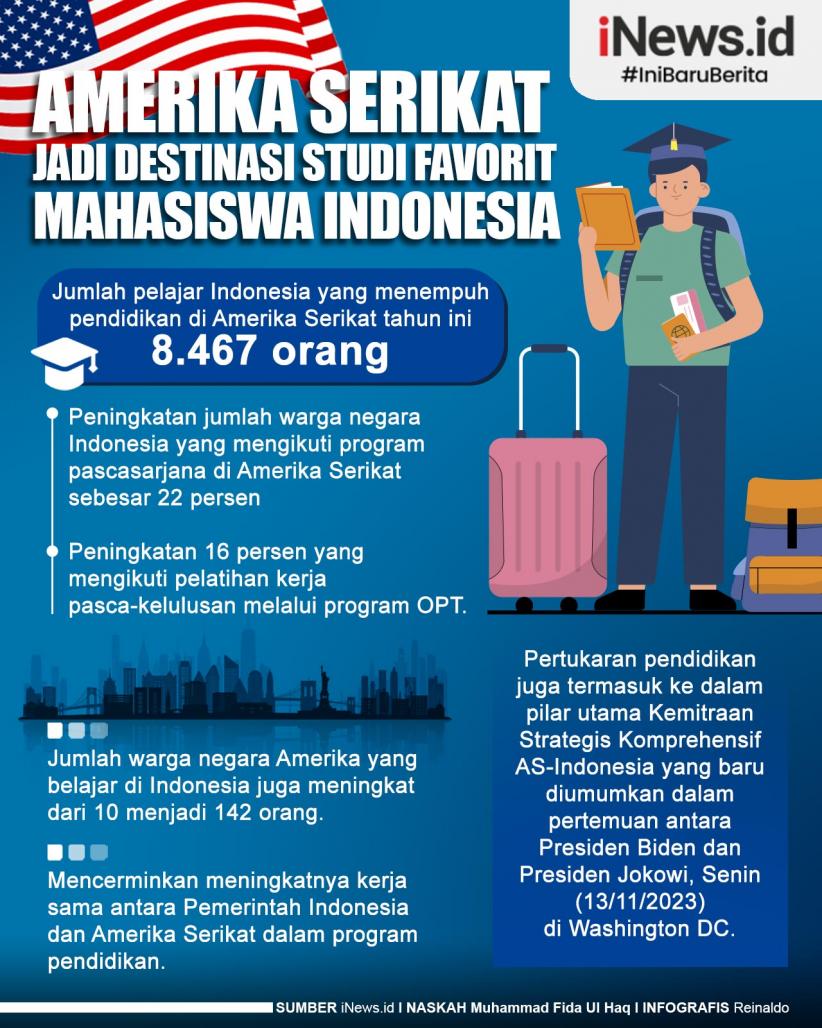 Infografis Amerika Serikat Jadi Destinasi Studi Favorit Mahasiswa Indonesia