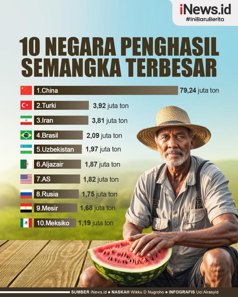 Infografis 10 Negara Penghasil Semangka Terbesar di Dunia
