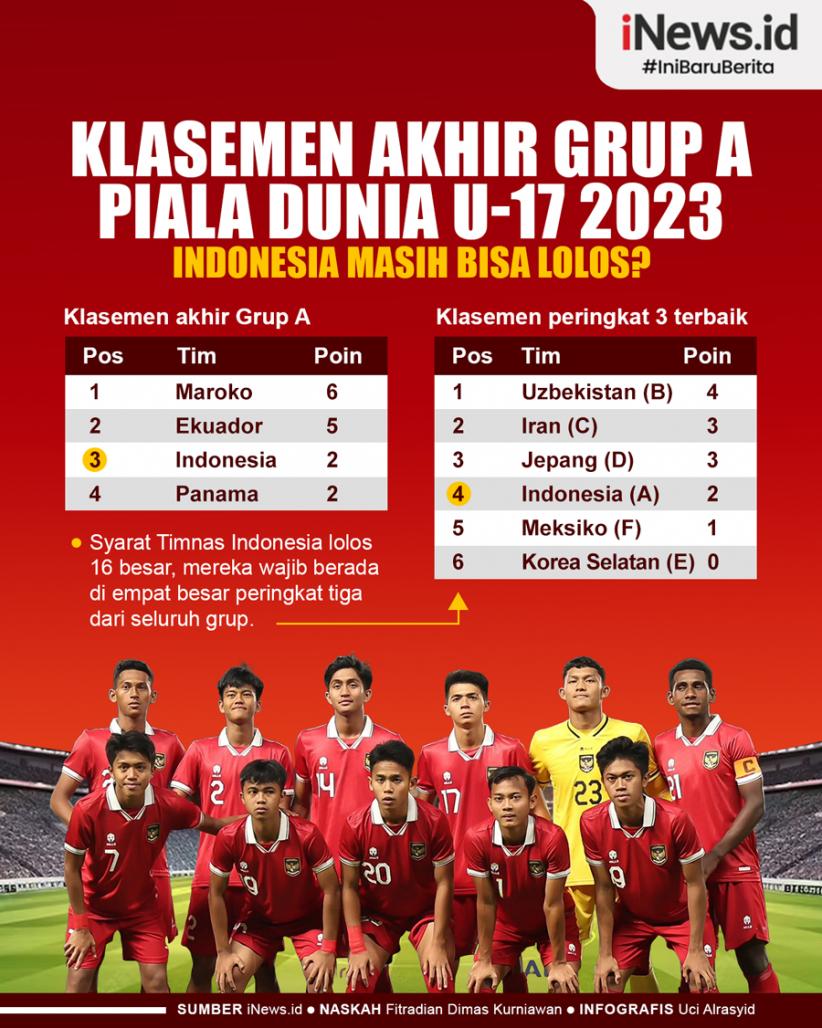 Infografis Klasemen Akhir Grup A Piala Dunia U-17 2023: Indonesia Masih Punya Peluang?