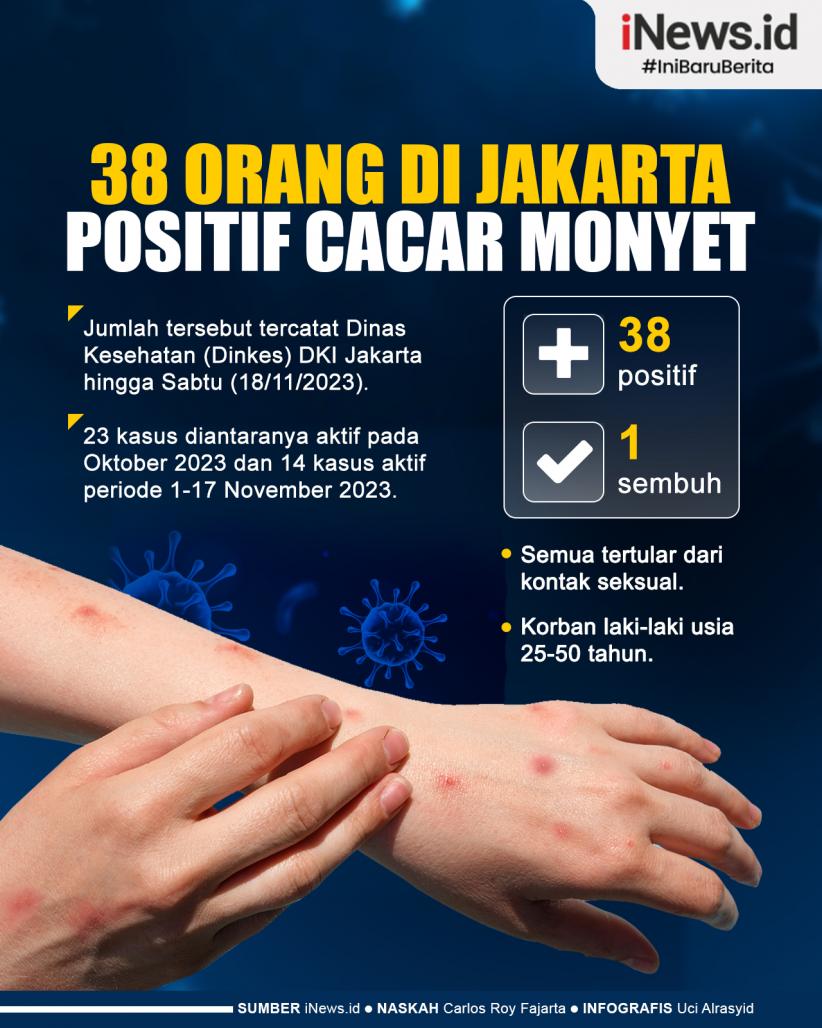 Infografis 38 Orang di Jakarta Positif Cacar Monyet