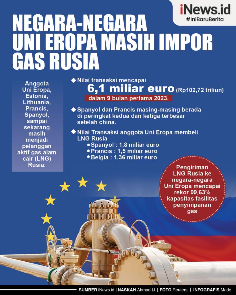 Infografis Negara-Negara Uni Eropa Masih Impor Gas Rusia