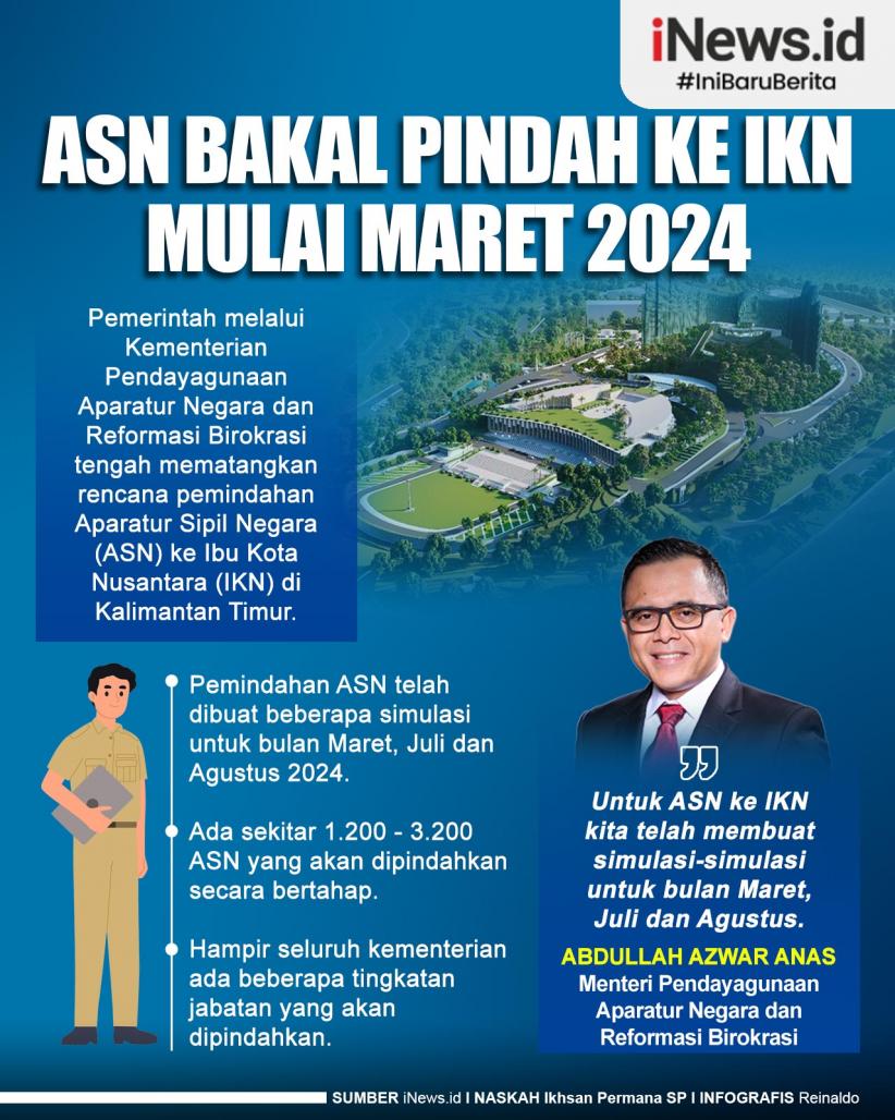 Infografis ASN Bakal Pindah ke IKN Mulai Maret 2024