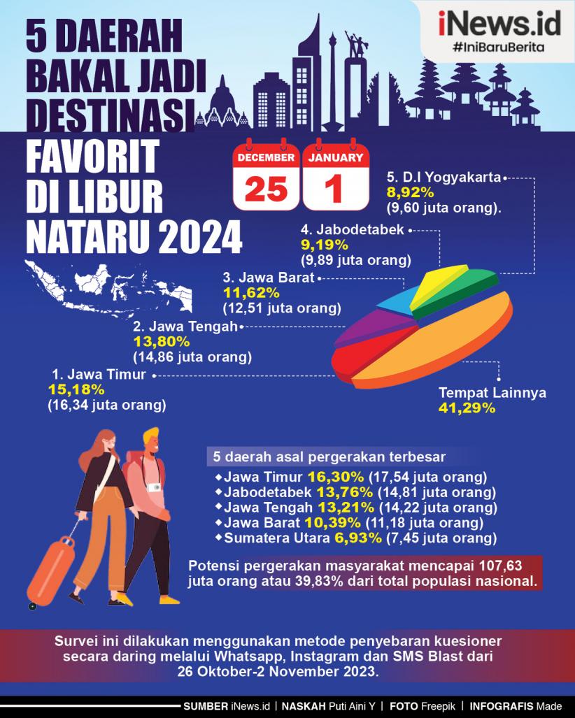 Infografis 5 Daerah Bakal jadi Destinasi Favorit di Libur Nataru 2024