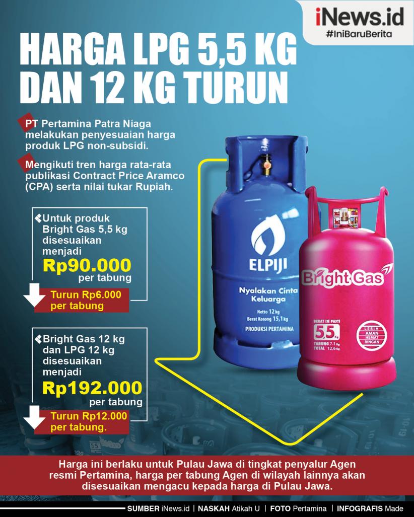 Infografis Harga LPG 5,5 Kg dan 12 Kg Turun