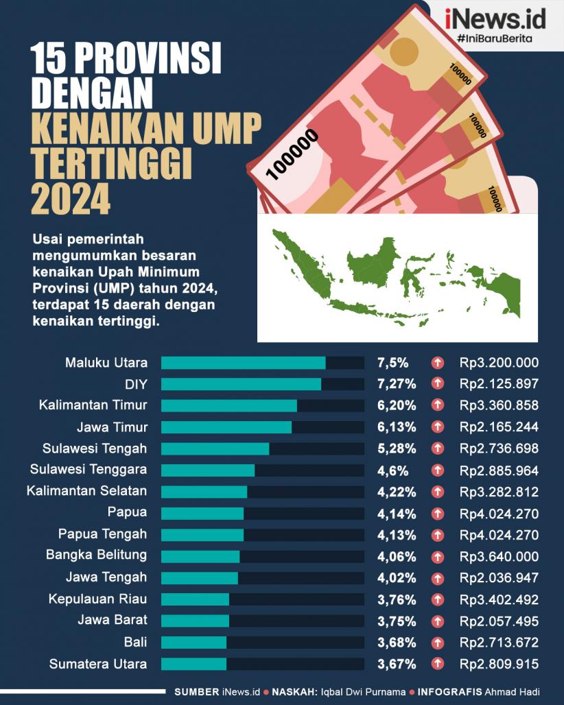 Infografis 15 Provinsi dengan Kenaikan UMP Tertinggi 2024