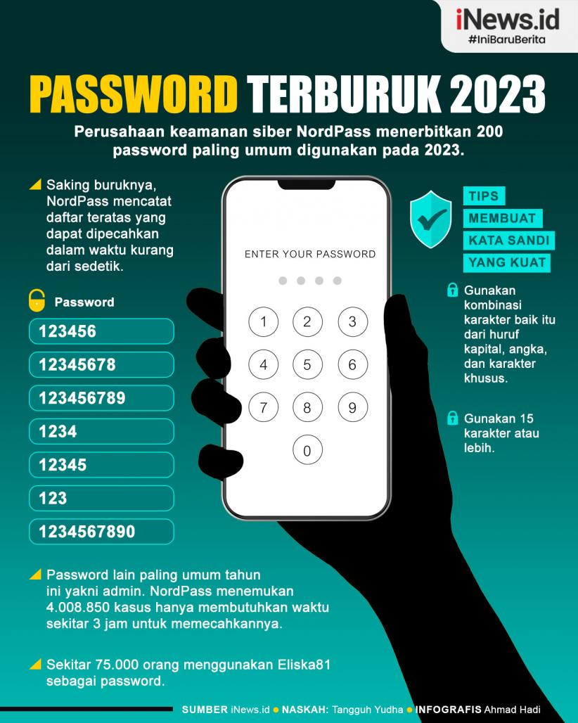 Infografis Password Terburuk 2023