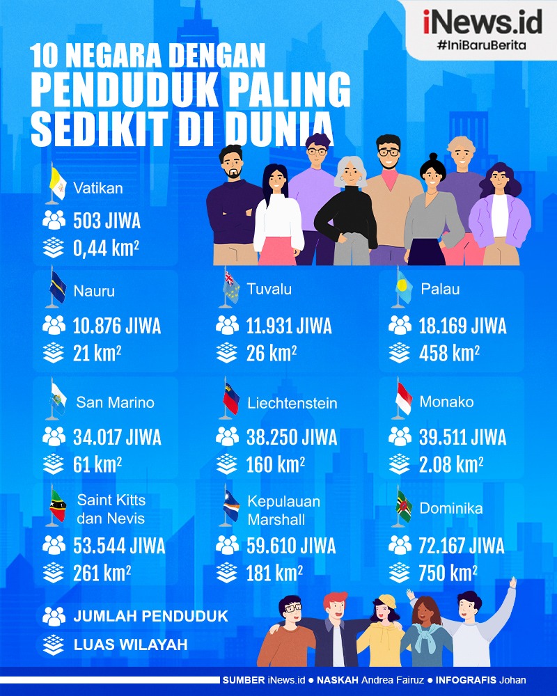 Infografis Daftar 10 Negara dengan Jumlah Penduduk Paling Sedikit di ...