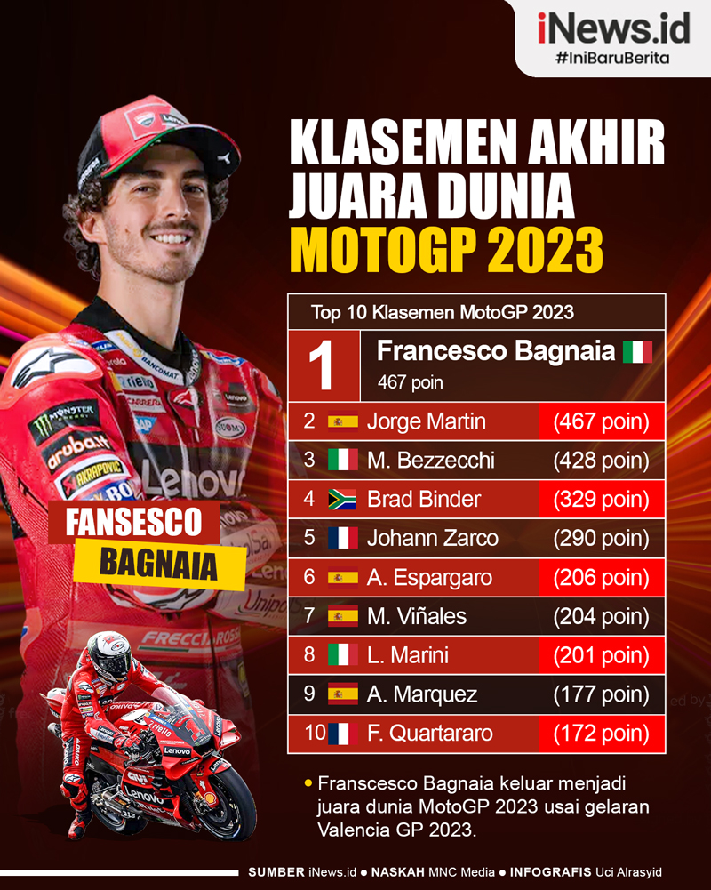Infografis Klasemen Akhir Juara Dunia MotoGP 2023, Bagnaia Raih Gelar Juara
