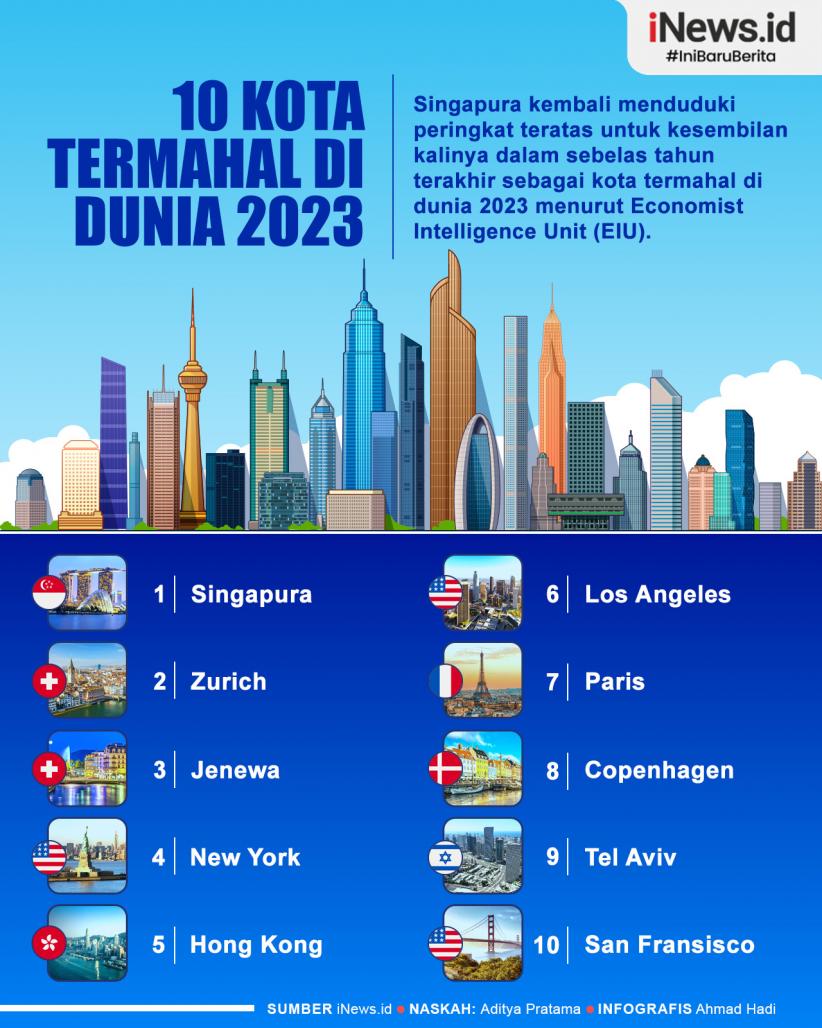 Infografis 10 Kota Termahal Di Dunia 2023